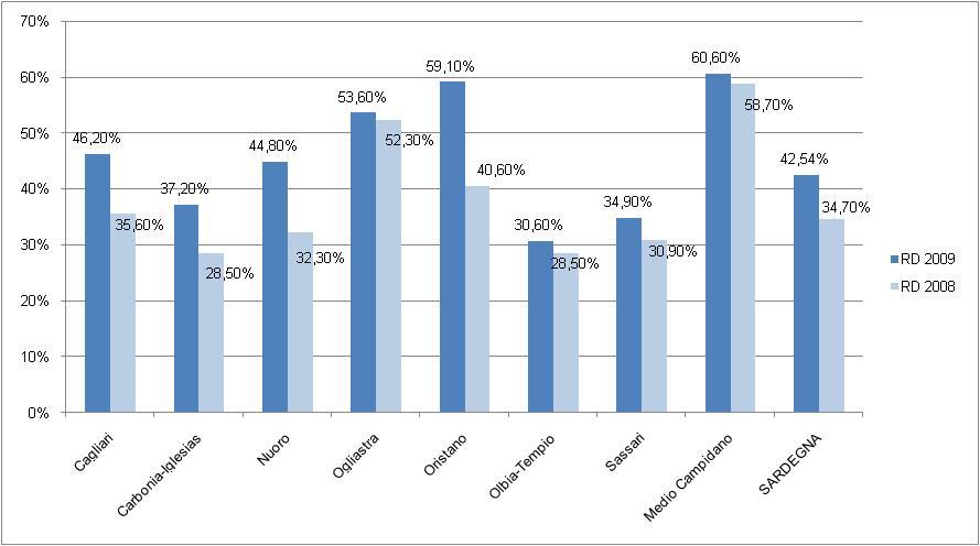 Rapporto sulla gestione dei rifiuti urbani in Sardegna 10 Rapporto Anno 2008 Si conferma, in linea con quanto osservato negli anni scorsi, una riduzione dei rifiuti totali allo smaltimento di una