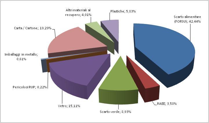 urbani pericolosi RUP, che, come già accennato, vengono raccolti in maniera differenziata ma non vanno al recupero, sono anch essi stabili sullo 0,2%.