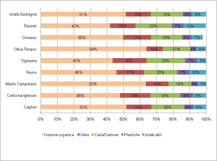 Fig. 4.4 - Confronto fra le percentuali delle frazioni differenziate raccolte per provincia e regionale 2009. Fig. 4.5 - Confronto quantità procapite delle frazioni differenziate raccolte per provincia e regionale 2009.