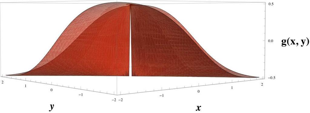 Abbiamo già visto che g(x, y) non ammette ite per (x, y) (0, 0). Quindi sicuramente g(x, y) non è continua in (0, 0). Allora, per il teorema precedente, g(x, y) non è derivabile in (0, 0).