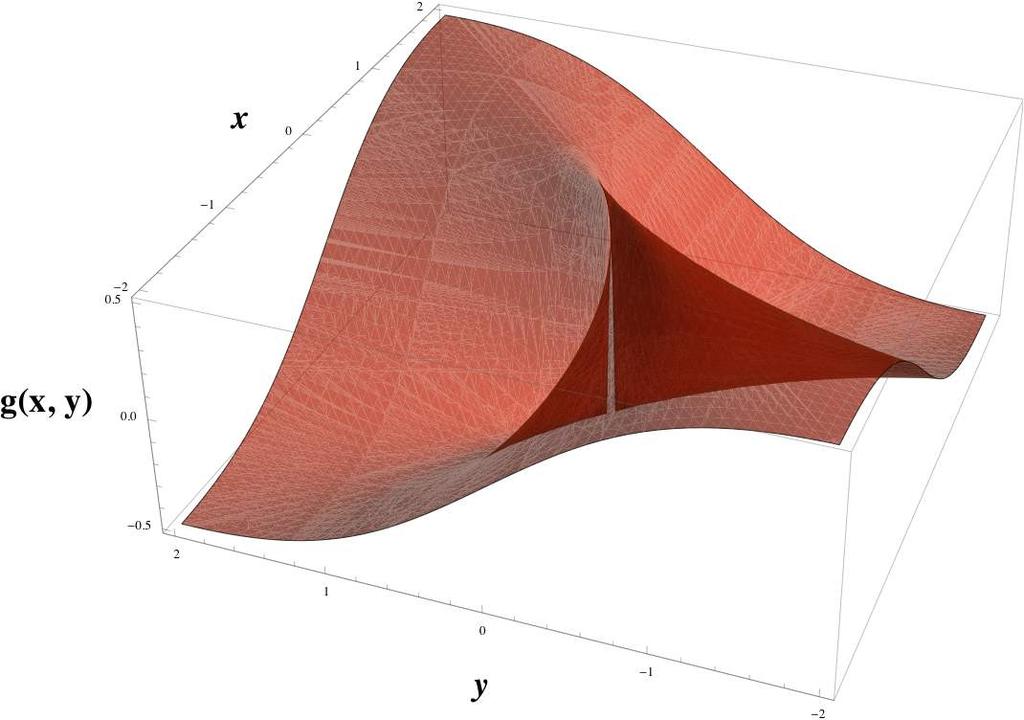 Si osservi che, in questo caso le derivate parziali esistono ma non sono continue in (0, 0): x = y x 2 + y 2 2 x2 y (x 2 + y 2 ) ; 2 y = x x 2 + y 2 2 y2 x (x 2 + y 2 ) 2 Figure 2.