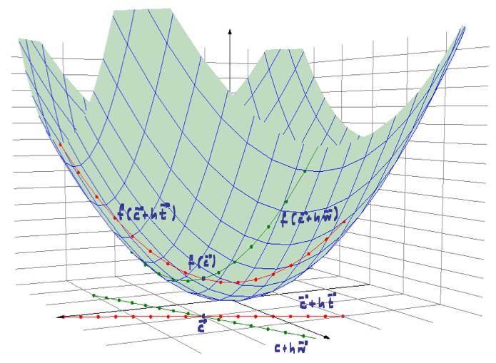 Figure 1. Rappresentazione delle funzioni f(x 1, x 2 ) = x 2 1 + x 2 2. 1.5. Definizione di Derivata Direzionale.