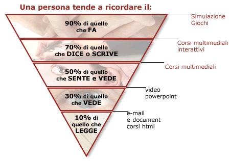 Sull ECM abbiamo appreso che è quella parte della formazione continua degli operatori sanitari che vogliamo rendere pubblica (formalizzare) per dimostrare ai cittadini l impegno nell aggiornamento e