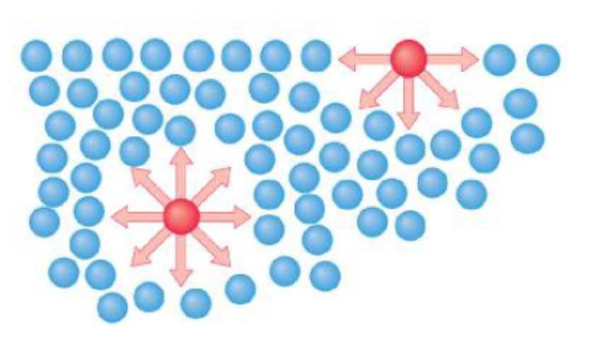 Tensione superficiale Tende a tenere unite le particelle e ad attrarle verso l interno I liquidi tendono a occupare il minor spazio possibile Le gocce sono