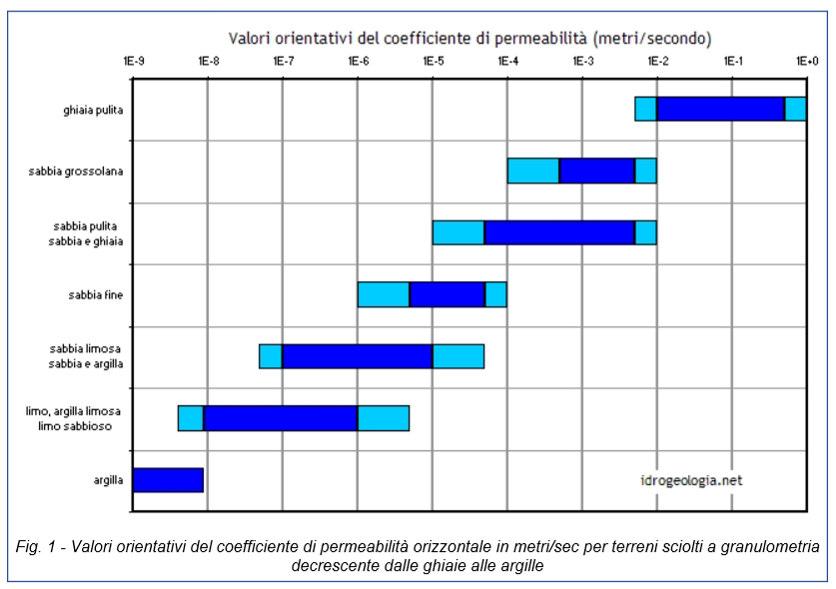 Si dovrà in ogni caso aver cura di posizionare i manufatti drenanti al di sotto degli strati superficiali di terreno superficiale poco permeabile o di riporto; per tale motivo si trascura