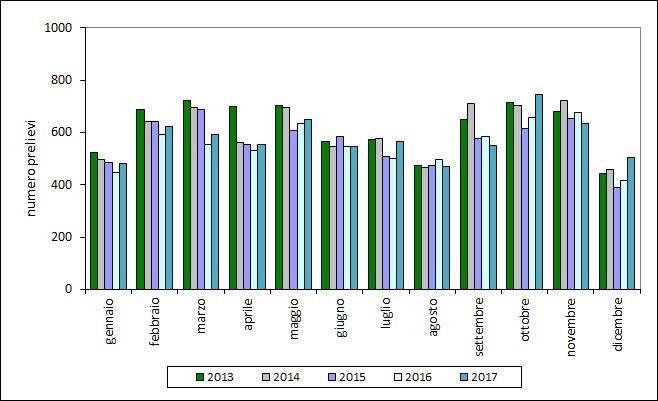 3.3 Distribuzione dei prelievi per ASL 3 ATTUAZIONE DEL