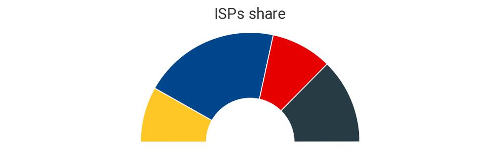 Telecom Italia 40.4% Vodafone 18.0% Fastweb 16.4% Wind Tre 25.2% 2.