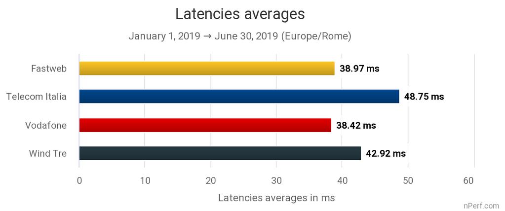 . Vodafone e Fastweb hanno offerto la migliore velocità di upload nel primo semestre 2019, tutte le tecnologie combinate.