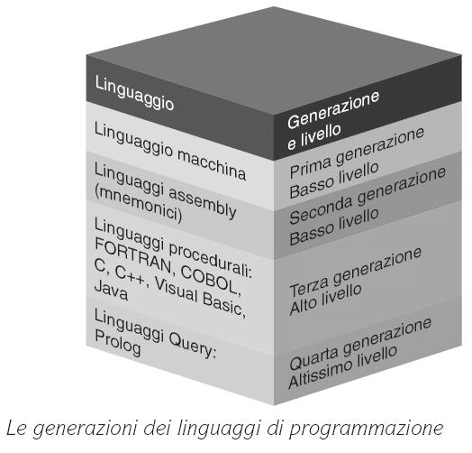 Generazioni dei linguaggi di programmazione (Informatica di base 3ed. Curtin D.P.