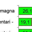 _ 2,7 83,4 13,9 grandi 20 dip. e oltre _ 0,8 92,7 6,5 esuberanti Fonte: Unioncameree Emilia-Romagna grandi magazzini.