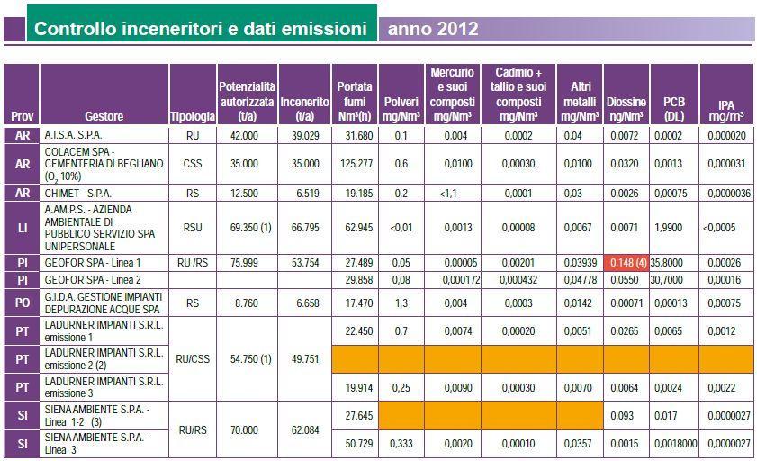 Impianti per la gestione dei rifiuti e inceneritori Cosa fa ARPAT Attività di controllo periodico degli impianti di gestione di rifiuti in Toscana, attraverso