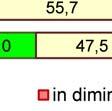 Infine, per le impresee di maggiore dimensione si rileva un lievissimo alleggerimento delle valutazioni dellee giacenze e il saldo dei giudizi scende da 5,8 a 5,4 punti.