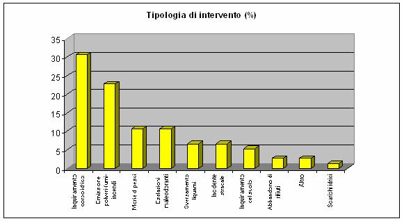 Grafico 1 Dall analisi dei dati riportati in Tabella 1 emerge chiaramente che la principale tipologia di emergenza registrata nel 2003 riguarda fenomeni di inquinamento di corsi d acqua superficiali