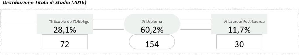 PARTE PRIMA Analisi e Descrizione Titolo di studio La