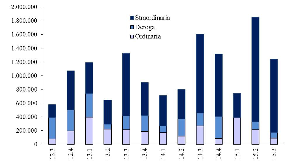 Nel terzo trimestre gli ordinativi continuano la loro fase discendente (- 1,4%).