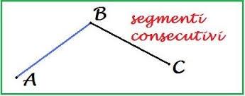 Due segmenti si dicono consecutivi se hanno in comune un solo estremo.