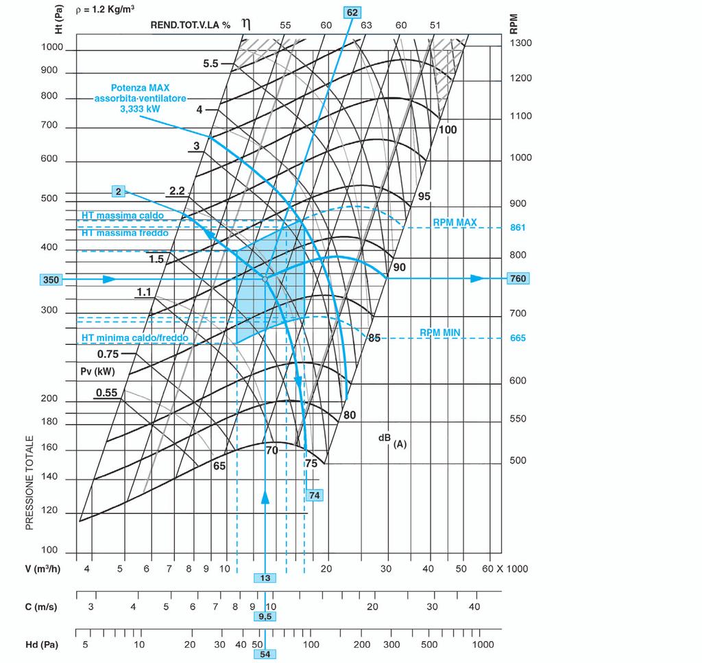 Curve dei ventilatori Esempio Utilizzando il diagramma curve perdite di carico (pag. 3) e il diagramma curve dei ventilatori relativo alla macchina di interesse (da pag. 36 a pag.