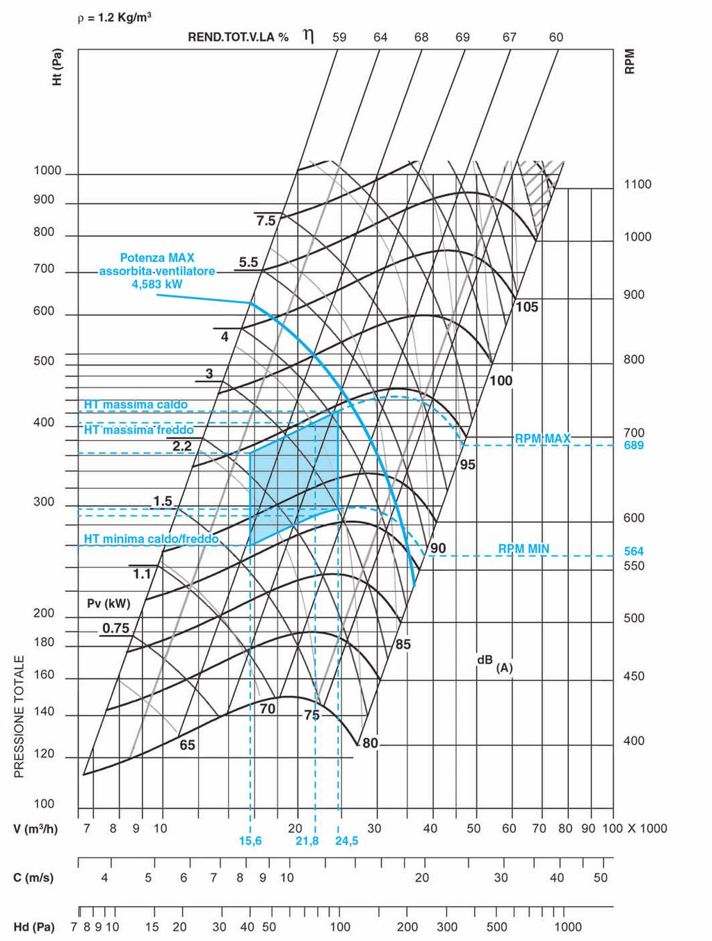 Curve dei ventilatori TZ Legenda Ht Hd V C =Pressione totale =Pressione dinamica =Volume d'aria = Velocità d'uscita