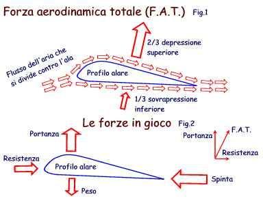 PROPULSIONE EFFETTO BERNOULLI (EFFETTO SOSTENTAMENTO) In un fluido ideale su cui non viene