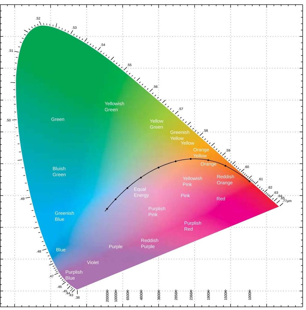 16 Le coordinate possono essere semplificate e ridotte a due se si vuole rappresentare solo il colore, escludendo l intensità.