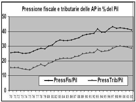 Indirette + contributi sociali PIL b) Pressione
