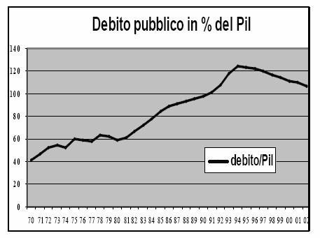 Bt Questa relazione è vera in astratto. In concreto, ad es., i ricavi delle privatizzazioni vanno a ridurre il debito, ma non l indebitamento. Bt-1+ Dt Ricavi da privati.