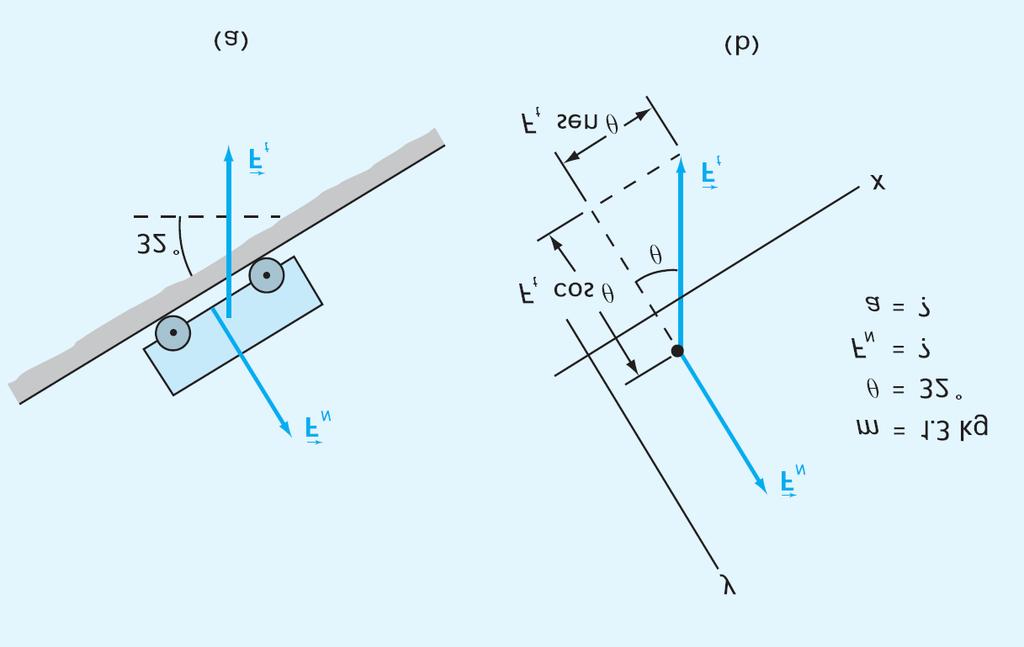 Esercizio piano inclinato Determinare: 1) l accelerazione del carrello 2) La Forza esercitata dalla superficie del piano inclinato 3) la velocità del carrello e la distanza percorsa a t=1.