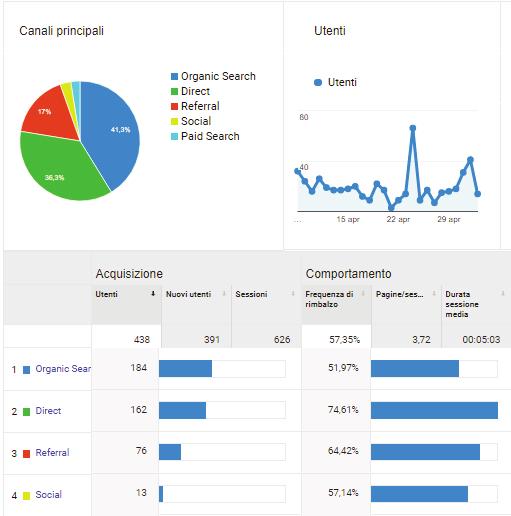 Il 41% ci cerca e ci trova, il 36% ci conosce già (162 persone) e accede direttamente, il 17% arriva da altri siti Solo