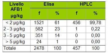 Filiera più corta e controllata Micotossine Distribuzione dei campioni di fieni in funzione del livello di AFB1 (metodo Elisa) Triennio