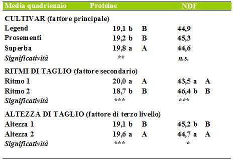 Come si può migliorare Varietà - frequenza