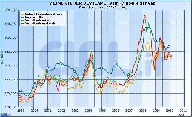 autoapprovvigionamento di