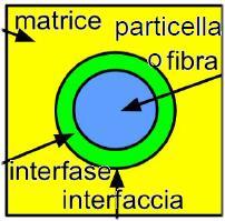 . compito del rinforzo: limita movimenti della matrice; sostiene i carichi applicati al composito, dà resistenza; migliori risultati con fibre orientate e