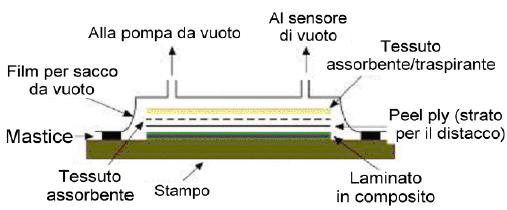 1 - Tecnologia a spruzzo: 1 - Tecnologia a mano: 2 - Tecnologia sotto vuoto di pre-impregnati - anche in autoclave 3 - Tecnologia di pultrusione: viene impiegata