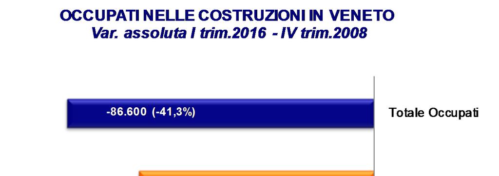 Gli effetti della crisi sull occupazione Nel 2015 in Veneto segnale positivo (+2,3%) dovuto esclusivamente agli indipendenti (+6,8%), mentre i dipendenti evidenziano ancora un calo (-0,9%).