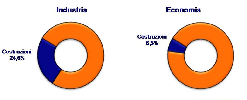 costruzioni in