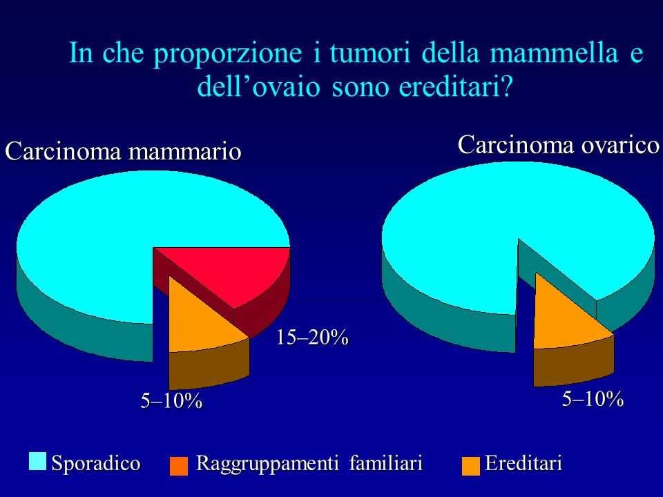 Sindrome ereditaria del carcinoma mammario e ovarico Tumori ereditari: Mutazione patogenetica Rischio neoplastico significativamente aumentato Tumori familiari: Multipli