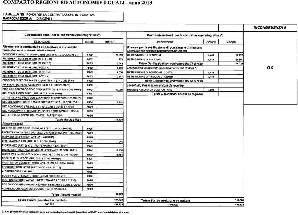 D AUTNMIE LCALI - anno AZINE INTEGRATIVA ntrattazione Integrativa (*) Destinazione fondi per la contrattazione Integrativa (*) CDICE \e per la retribuzione di posizione e di risultato DESCRIZINE