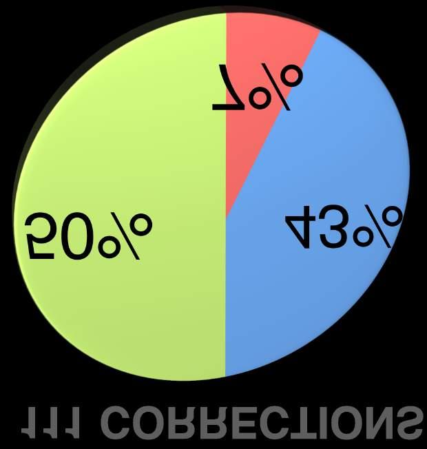 Statistiche 2018-19 397 matches 111 109 OFR CORRECTIONS (72 +39) (72 corrections) (37 confirmations) Penalty Red