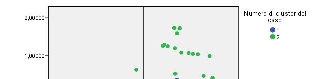 18 Analisi multivariate: Fattoriale e Cluster Analysis Come si rileva dal grafico sottostante, rispetto alla media, il Cluster 2, ovvero quello dei Deliziati mostra una maggiore soddisfazione sia sul