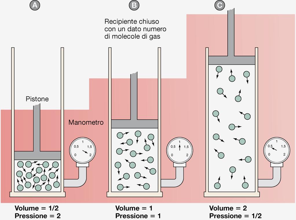 Legge di Boyle Data una certa quantità di gas, a temperatura costante,