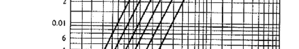 relazione di Thornton, in cui la velocità della fase continua è C = 0, dato che essa si muove orizzontalmente sul piatto: ^ = φ e sul diagramma di Zenz, riportato