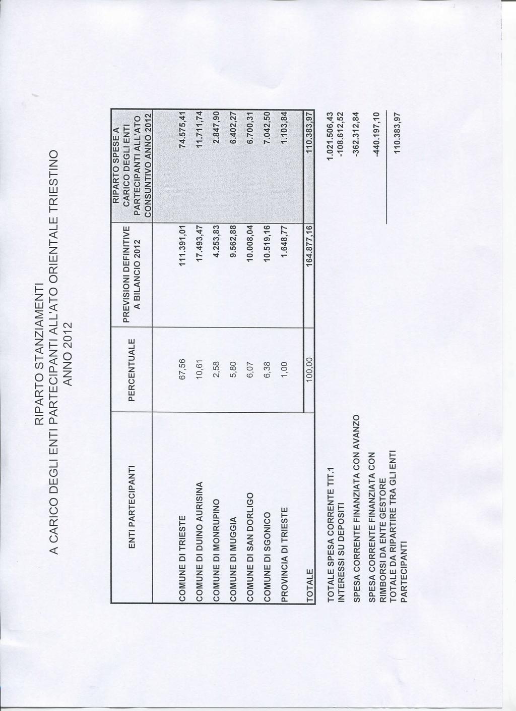 RIPARTO STANZIAMENTI A CARICO DEGLI ENTI PARTECIPANTI ALL'ATO ORIENTALE TRIESTINO ANNO 2012 ENTI PARTECIPANTI PERCENTUALE PREVISIONI DEFINITIVE A BILANCIO 2012 RIPARTO SPESE A CARICO DEGLI ENTI