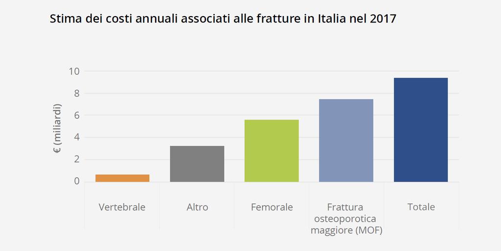 Le fratture da fragilità comportano