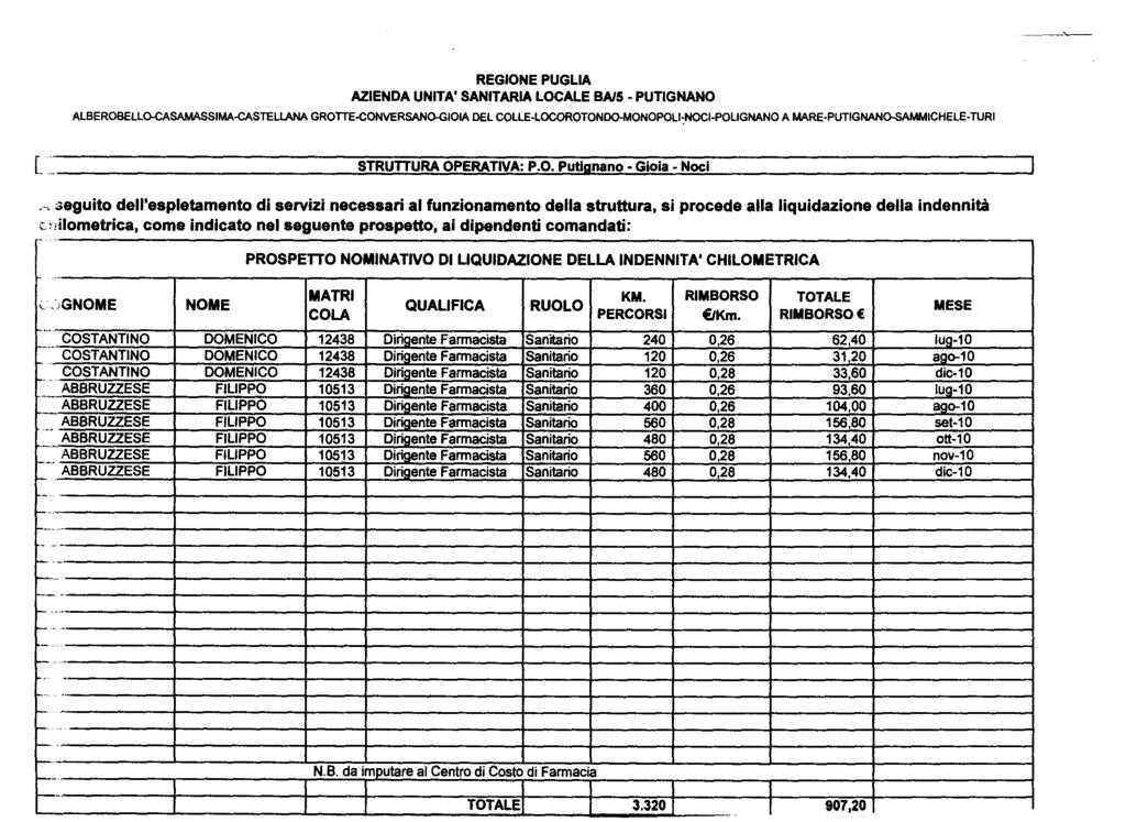 REGIONE PUGLIA AZIENDA UNITA' SANITARIA LOCALE BlUS - PUTIGNANO ALBEROBELLO-CASAMASSIMA-CASTELLANA GROTTE-CONVERSANO-GIOIA DEL COLLE-LOCOROTONDO-MONOPOLI-3NOCI-POLIGNANO A