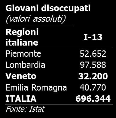 del 2013 il tasso di disoccupazione giovanile supera il 24% anche se si attesta su incidenze migliori rispetto agli altri competitor.