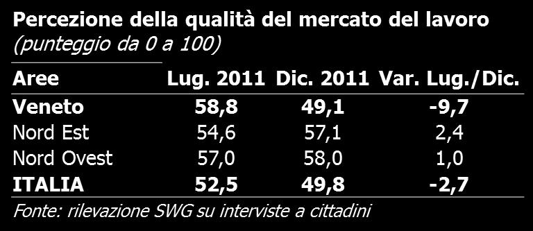 PERCHÉ UN CONTRATTO REGIONALE DI ATTIVITÀ (5/6) PERCEZIONE DEI CITTADINI SUL MERCATO DEL LAVORO Peggiora la qualità del mercato del lavoro secondo i cittadini veneti.