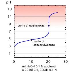 Metodi di determinazione del pk d Potenziometria K d = + [ H ][