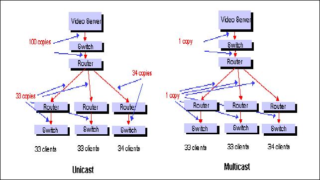 Il software e l'hardware per la gestione del multicast e' ormai facilmente reperibile.