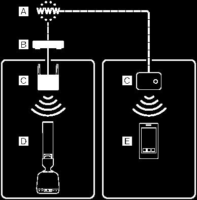 diffusore, configurare la connettività distribuita usando un hub di rete o un punto di accesso Wi-Fi impostato in modalità infrastruttura.
