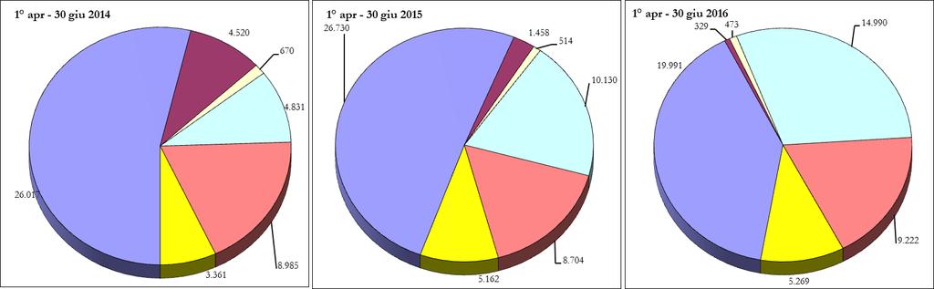 In considerazione che i ricorsi complessivamente pervenuti nel secondo trimestre del 2016 sono 49.